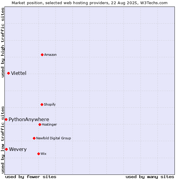 Market position of Viettel vs. Wevery vs. PythonAnywhere