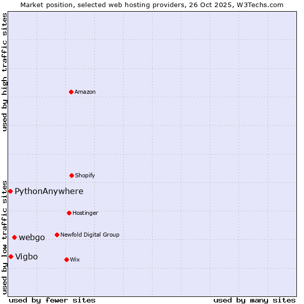 Market position of webgo vs. Vigbo vs. PythonAnywhere