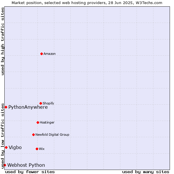 Market position of Vigbo vs. PythonAnywhere vs. Webhost Python