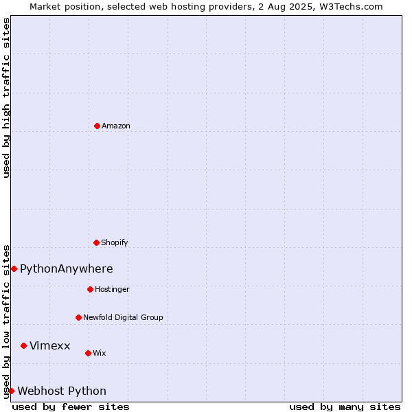 Market position of Vimexx vs. PythonAnywhere vs. Webhost Python