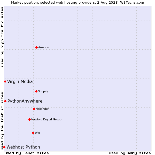 Market position of PythonAnywhere vs. Virgin Media vs. Webhost Python