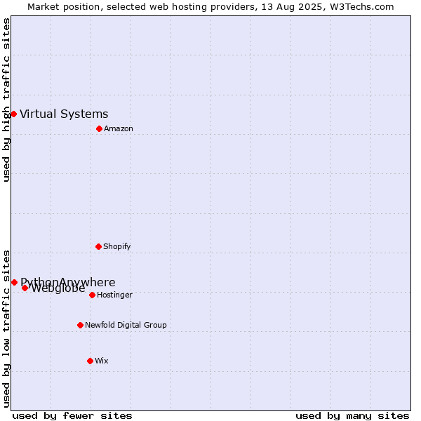 Market position of Webglobe vs. PythonAnywhere vs. Virtual Systems
