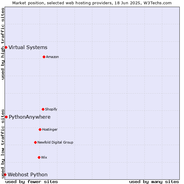 Market position of PythonAnywhere vs. Virtual Systems vs. Webhost Python