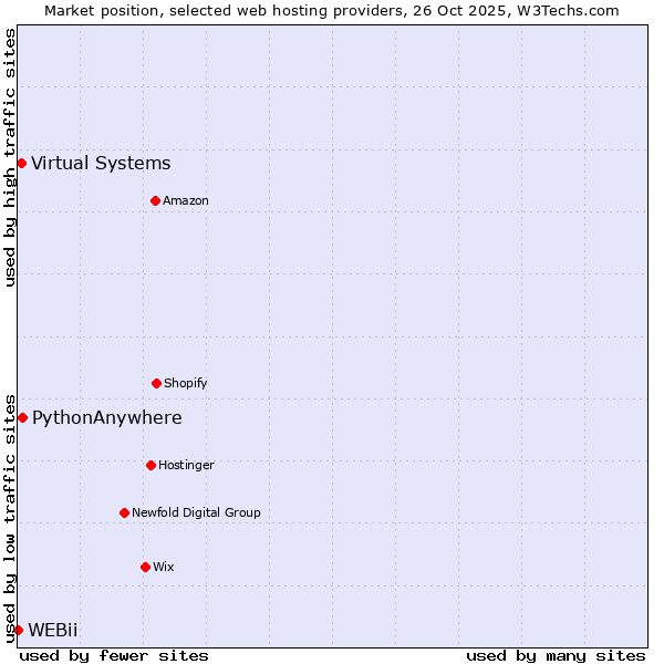 Market position of PythonAnywhere vs. Virtual Systems vs. WEBii