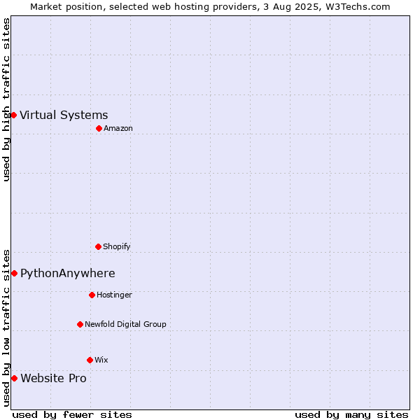 Market position of Website Pro vs. PythonAnywhere vs. Virtual Systems