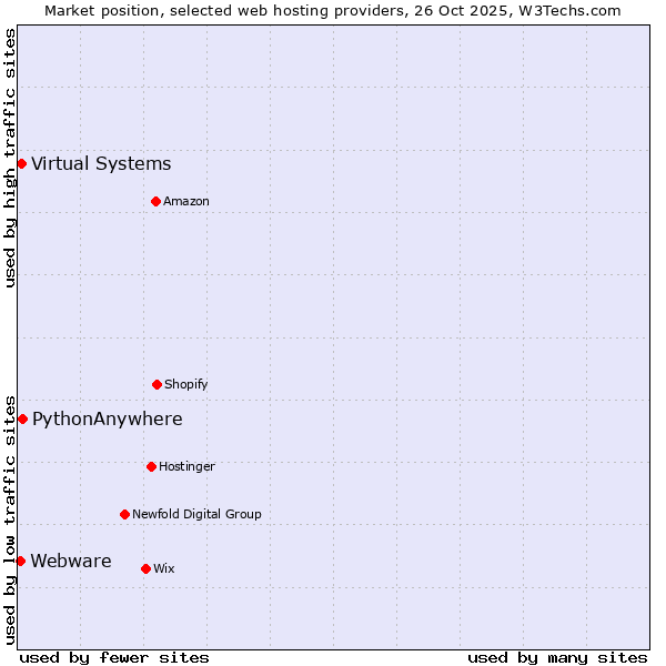 Market position of PythonAnywhere vs. Virtual Systems vs. Webware