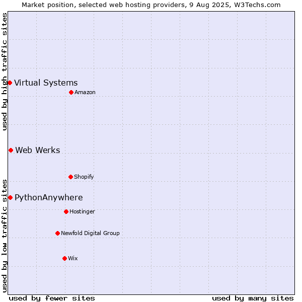 Market position of Web Werks vs. PythonAnywhere vs. Virtual Systems