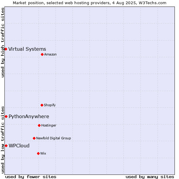 Market position of WPCloud vs. PythonAnywhere vs. Virtual Systems