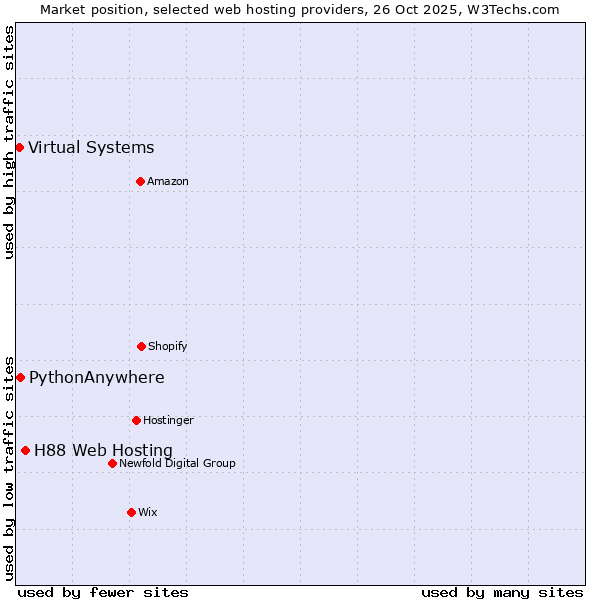 Market position of H88 Web Hosting vs. PythonAnywhere vs. Virtual Systems