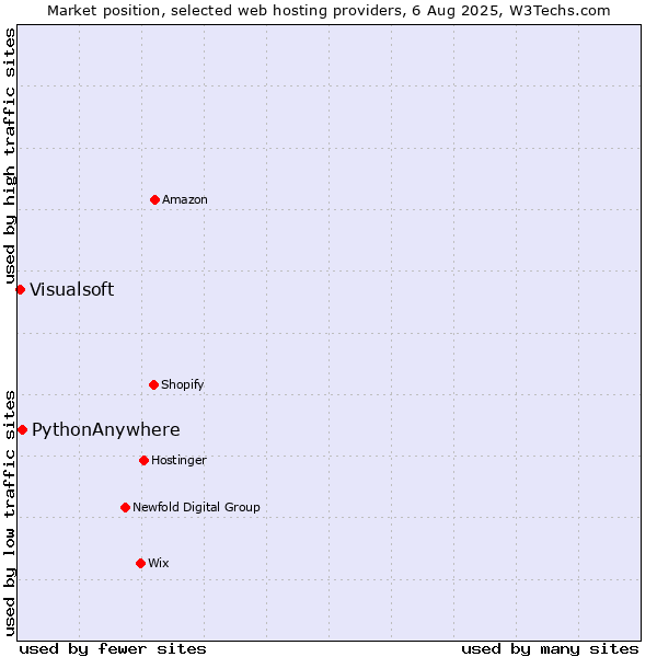 Market position of PythonAnywhere vs. Visualsoft