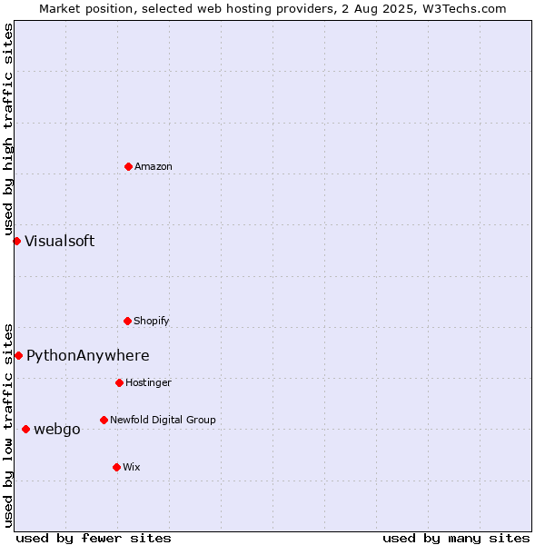 Market position of webgo vs. PythonAnywhere vs. Visualsoft