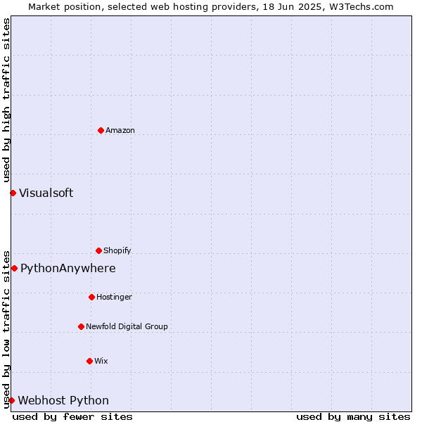 Market position of PythonAnywhere vs. Visualsoft vs. Webhost Python