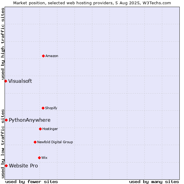 Market position of Website Pro vs. PythonAnywhere vs. Visualsoft