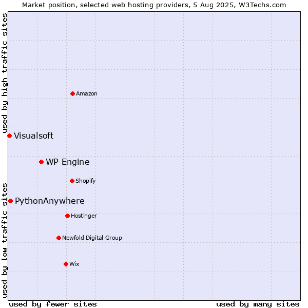 Market position of WP Engine vs. PythonAnywhere vs. Visualsoft