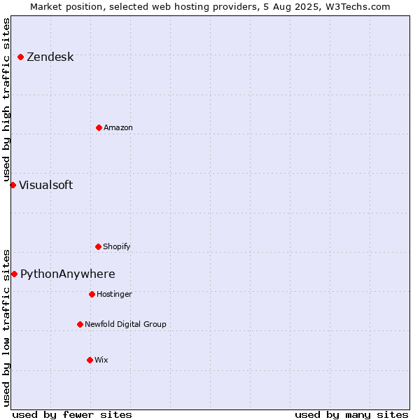Market position of Zendesk vs. PythonAnywhere vs. Visualsoft