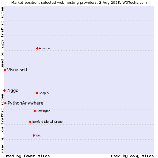 Market position of PythonAnywhere vs. Visualsoft vs. Ziggo