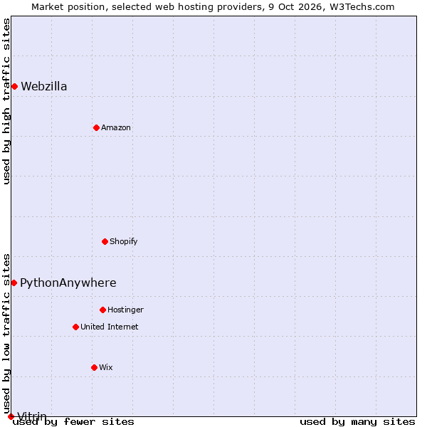 Market position of Webzilla vs. PythonAnywhere vs. Vitrin