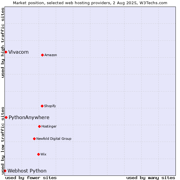 Market position of PythonAnywhere vs. Vivacom vs. Webhost Python