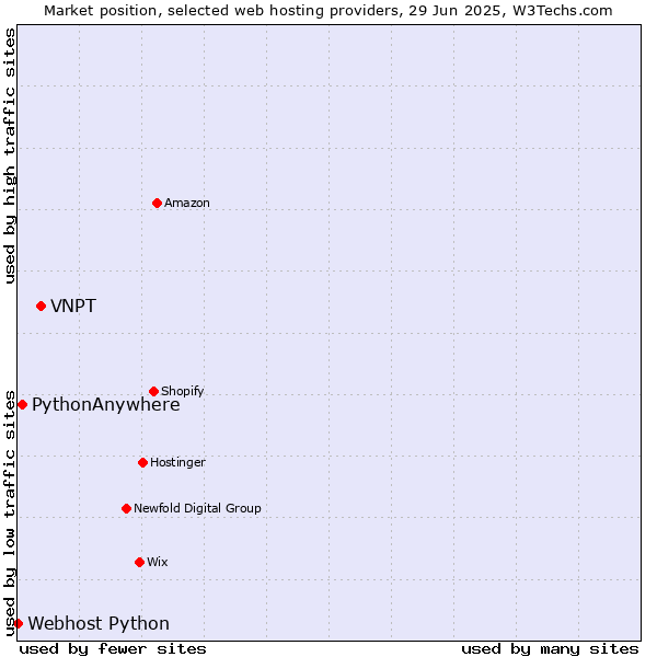 Market position of VNPT vs. PythonAnywhere vs. Webhost Python