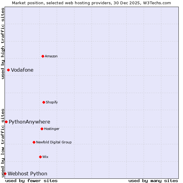 Market position of Vodafone vs. PythonAnywhere vs. Webhost Python