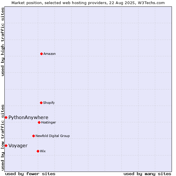 Market position of Voyager vs. PythonAnywhere