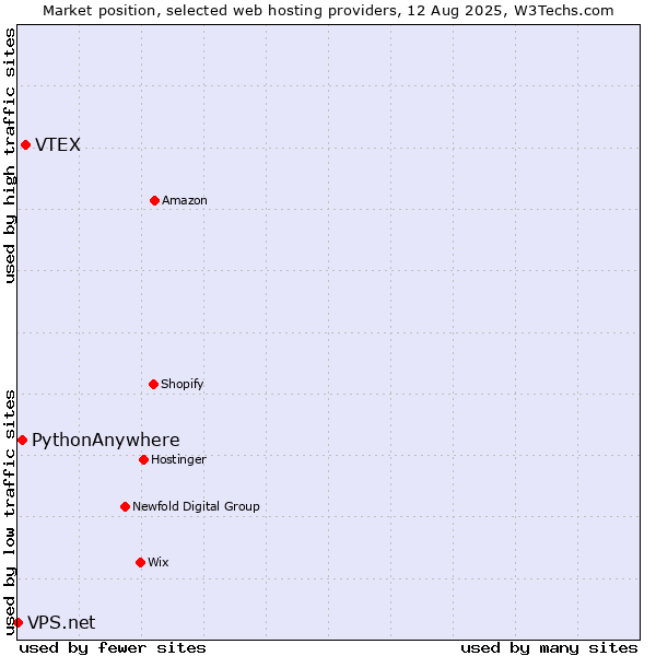 Market position of VTEX vs. PythonAnywhere vs. VPS.net