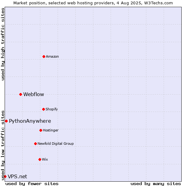 Market position of Webflow vs. PythonAnywhere vs. VPS.net