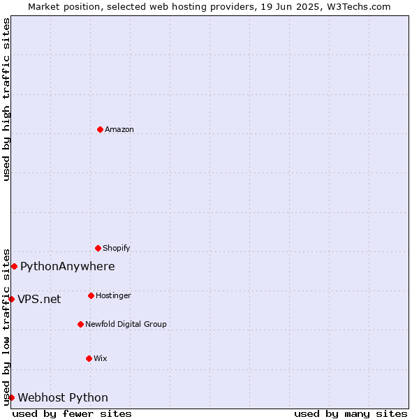 Market position of PythonAnywhere vs. Webhost Python vs. VPS.net