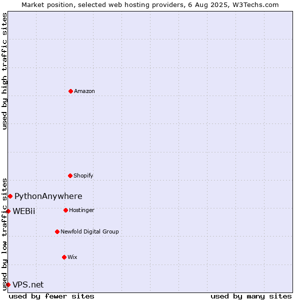 Market position of PythonAnywhere vs. VPS.net vs. WEBii