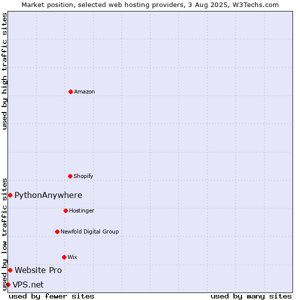 Market position of Website Pro vs. PythonAnywhere vs. VPS.net