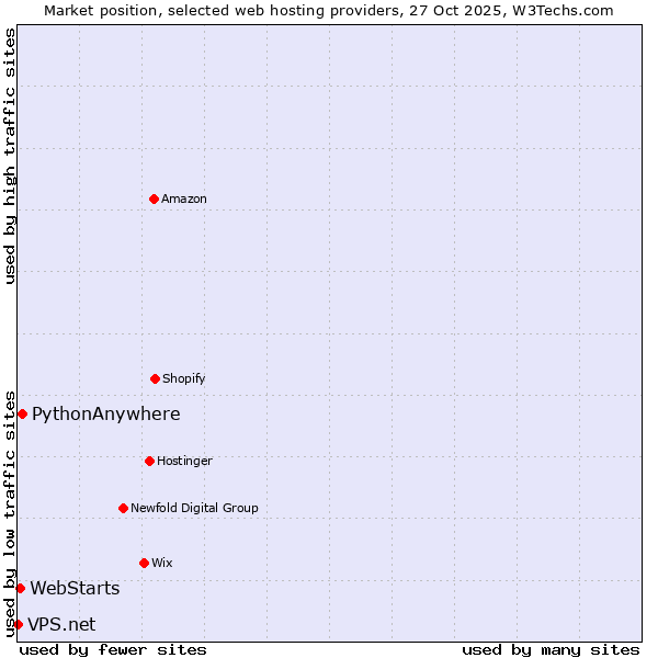 Market position of PythonAnywhere vs. WebStarts vs. VPS.net