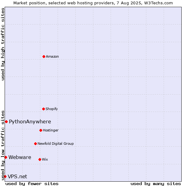 Market position of PythonAnywhere vs. Webware vs. VPS.net