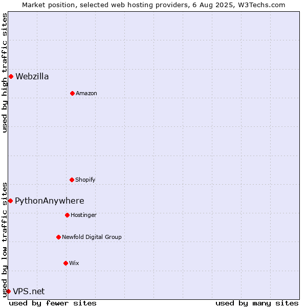 Market position of Webzilla vs. PythonAnywhere vs. VPS.net