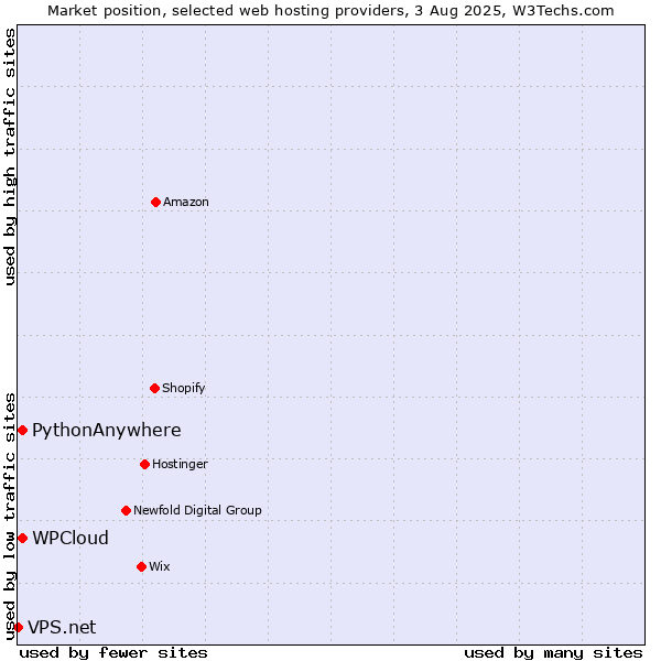Market position of WPCloud vs. PythonAnywhere vs. VPS.net