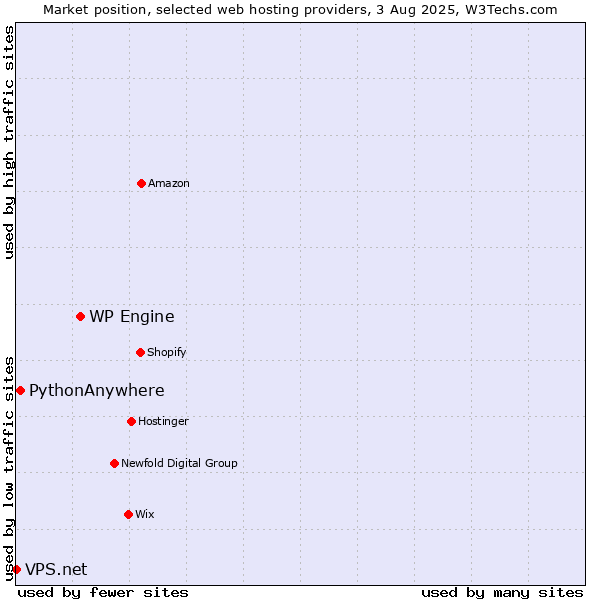 Market position of WP Engine vs. PythonAnywhere vs. VPS.net