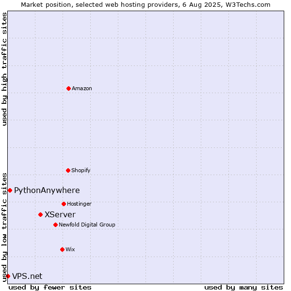 Market position of XServer vs. PythonAnywhere vs. VPS.net