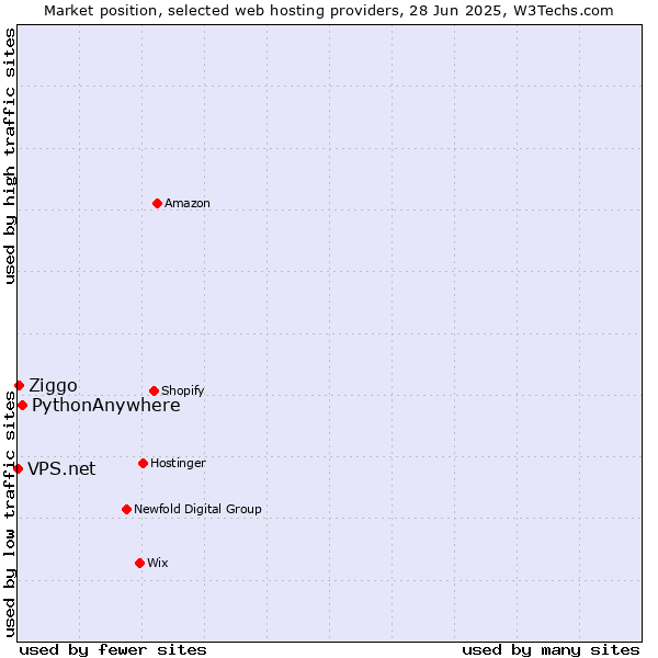 Market position of PythonAnywhere vs. Ziggo vs. VPS.net