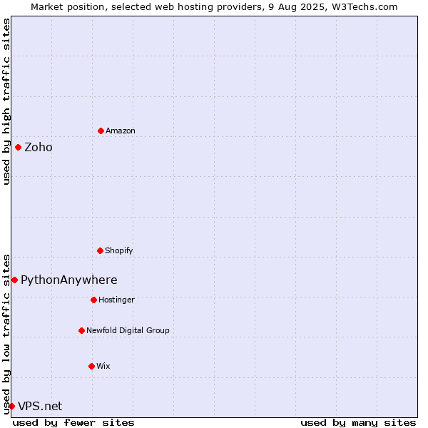 Market position of Zoho vs. PythonAnywhere vs. VPS.net