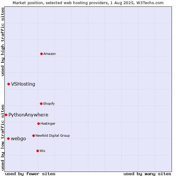 Market position of VSHosting vs. webgo vs. PythonAnywhere