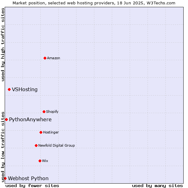 Market position of VSHosting vs. PythonAnywhere vs. Webhost Python