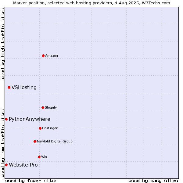 Market position of VSHosting vs. Website Pro vs. PythonAnywhere