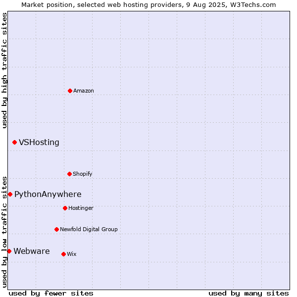 Market position of VSHosting vs. PythonAnywhere vs. Webware