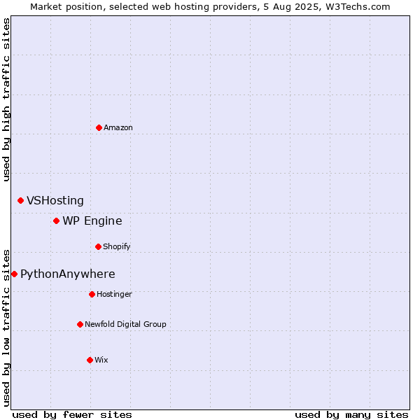 Market position of WP Engine vs. VSHosting vs. PythonAnywhere