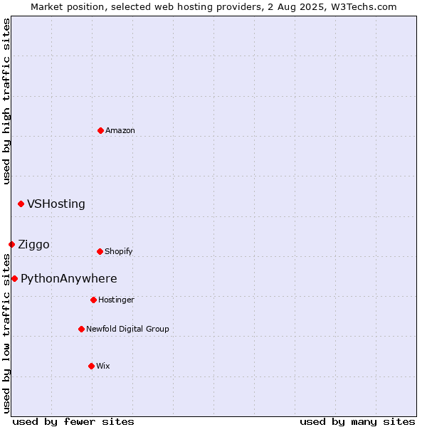 Market position of VSHosting vs. PythonAnywhere vs. Ziggo