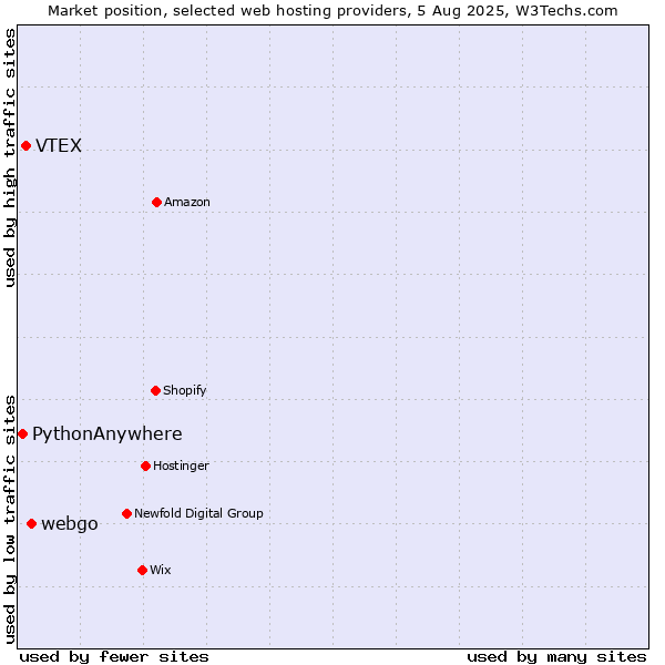 Market position of webgo vs. VTEX vs. PythonAnywhere