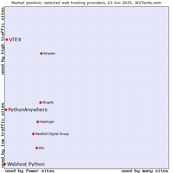 Market position of VTEX vs. PythonAnywhere vs. Webhost Python
