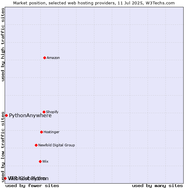 Market position of PythonAnywhere vs. Webhost Python vs. VTR Globalcom