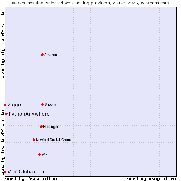 Market position of PythonAnywhere vs. Ziggo vs. VTR Globalcom