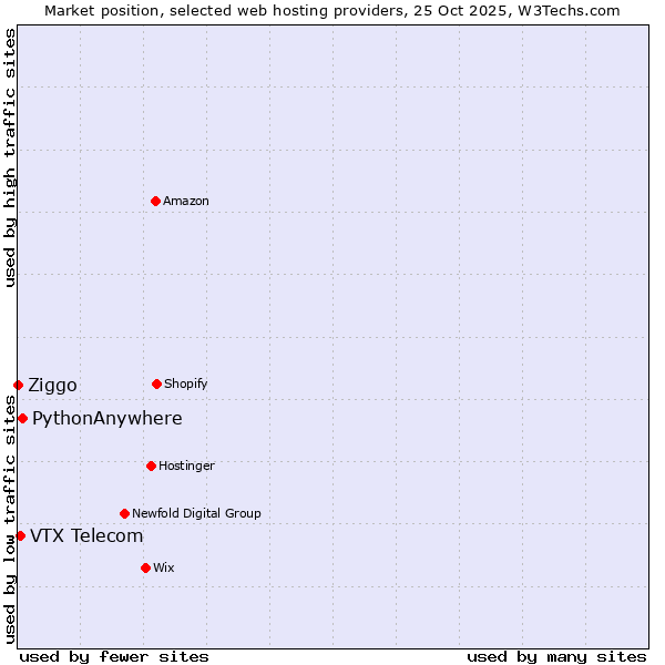 Market position of PythonAnywhere vs. VTX Telecom vs. Ziggo