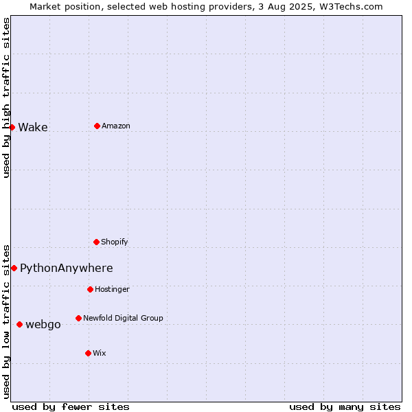 Market position of webgo vs. PythonAnywhere vs. Wake